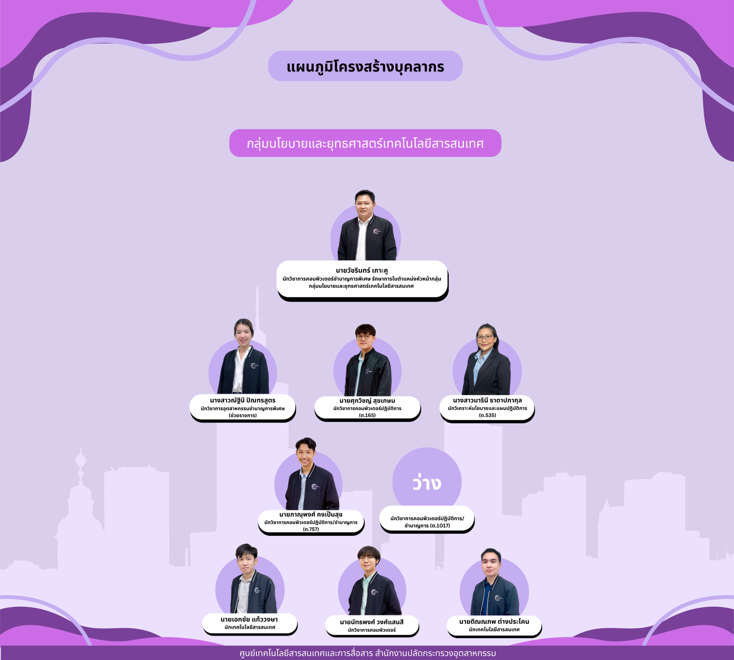 แผนภูมิโครงสร้างบุคลากร ก-นโยบาย