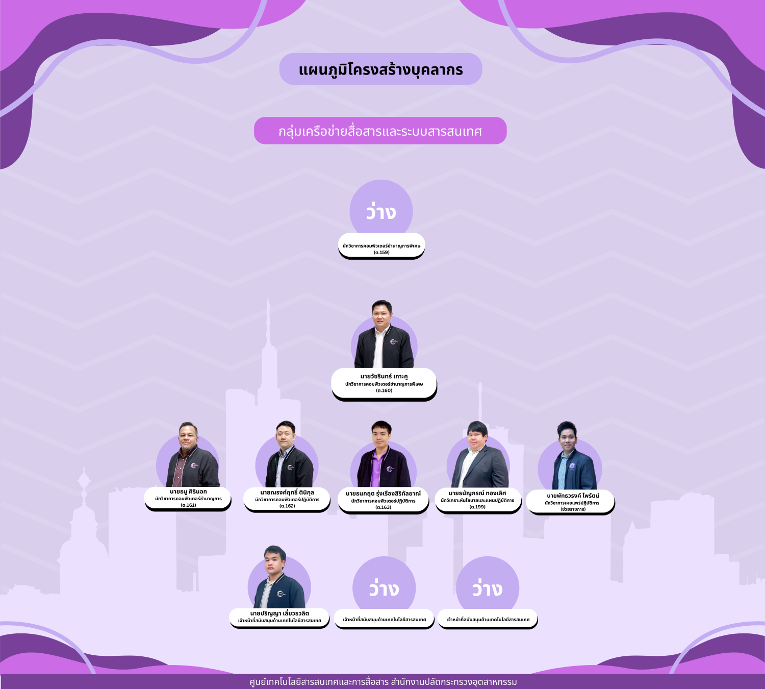 แผนภูมิโครงสร้างบุคลากร ก-เครือข่าย